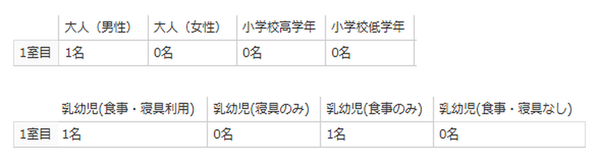 The guest count from our Ikyu booking confirmation, showing one adult, one preschooler with meals and bedding, and one preschooler with meals only, with the other categories at zero.